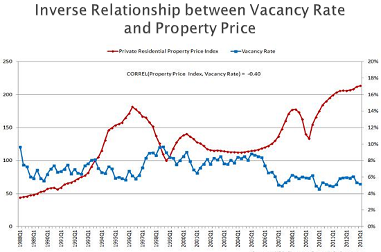 Inverse rs between vacancy rate and property price
