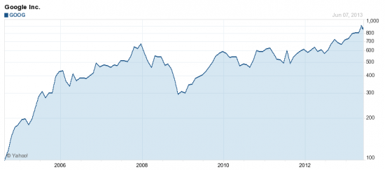 Google chart since 2004