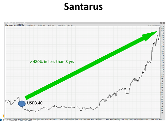 Santarus chart for website