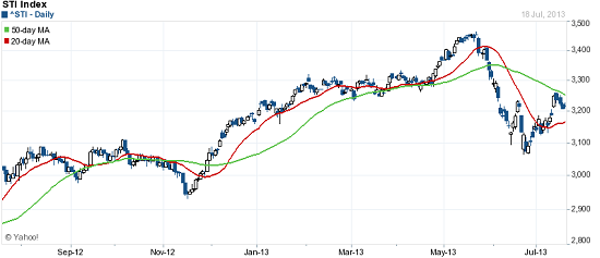 STI as at 18 Jul 2013