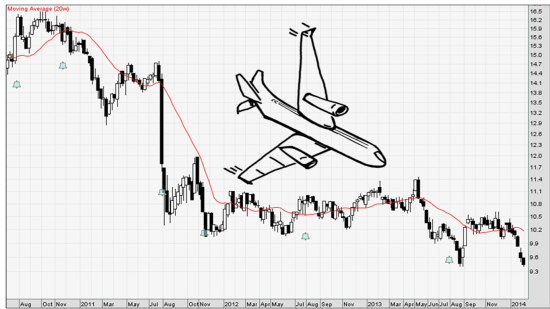 Singapore Airlines (SIA) stock performance from Oct 2010 to date