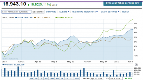 Major indices as at 10 Jun 14