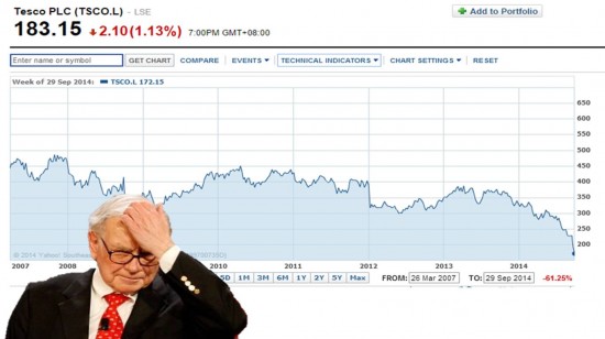 Warren buy and hold is not fail safe